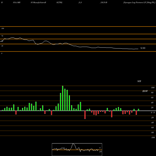 RSI & MRSI charts Dynagas Lng Partners LP [Dlng/Pb] DLN-B share NYSE Stock Exchange 