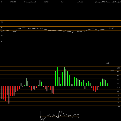 RSI & MRSI charts Dynagas LNG Partners LP DLNG share NYSE Stock Exchange 