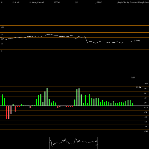 RSI & MRSI charts Digital Realty Trust Inc DLR-G share NYSE Stock Exchange 