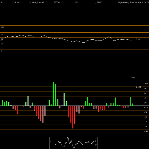RSI & MRSI charts Digital Realty Trust Inc 5.20% Prf Perpetual USD DLR-L share NYSE Stock Exchange 