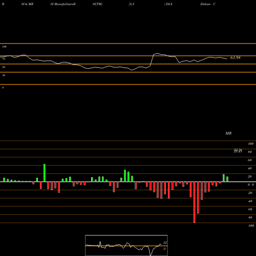 RSI & MRSI charts Deluxe Corporation DLX share NYSE Stock Exchange 