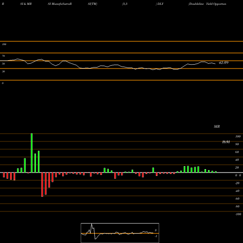 RSI & MRSI charts Doubleline Yield Opportunities Fund Common Share DLY share NYSE Stock Exchange 