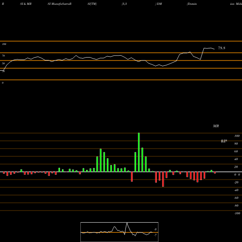 RSI & MRSI charts Dominion Midstream Partners LP DM share NYSE Stock Exchange 