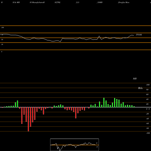 RSI & MRSI charts Dreyfus Municipal Bond Infrastructure Fund, Inc. DMB share NYSE Stock Exchange 