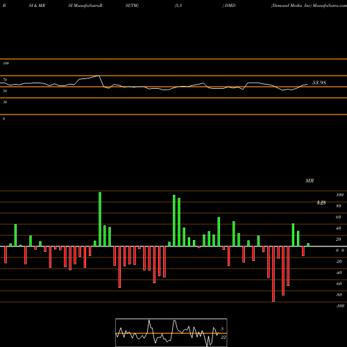 RSI & MRSI charts Demand Media Inc DMD share NYSE Stock Exchange 