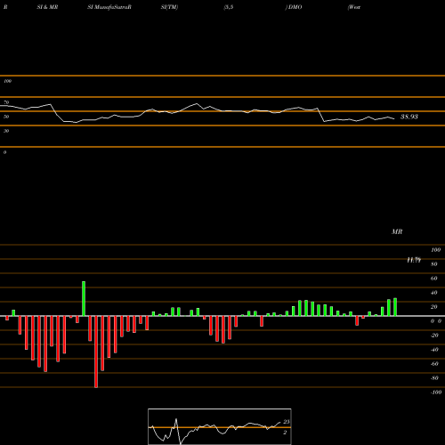 RSI & MRSI charts Western Asset Mortgage Defined Opportunity Fund Inc DMO share NYSE Stock Exchange 