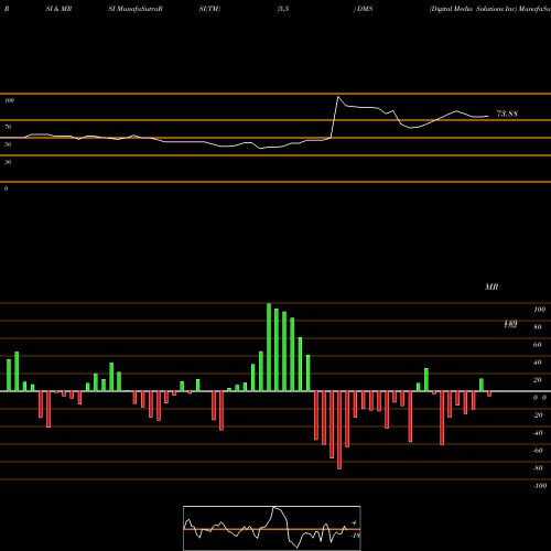 RSI & MRSI charts Digital Media Solutions Inc DMS share NYSE Stock Exchange 