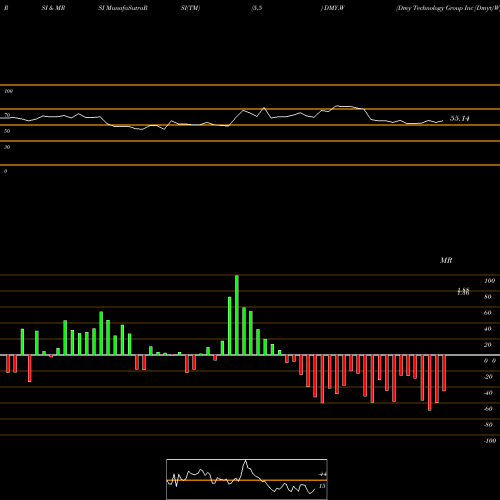 RSI & MRSI charts Dmy Technology Group Inc [Dmyt/W] DMY.W share NYSE Stock Exchange 