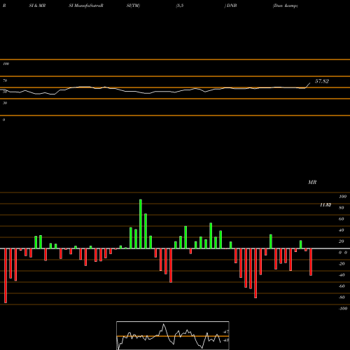 RSI & MRSI charts Dun & Bradstreet Corp DNB share NYSE Stock Exchange 
