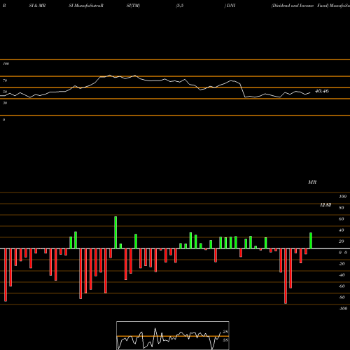 RSI & MRSI charts Dividend And Income Fund DNI share NYSE Stock Exchange 