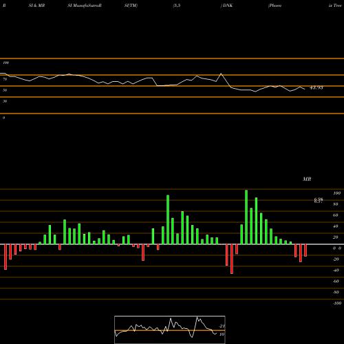RSI & MRSI charts Phoenix Tree Holdings Limited ADR DNK share NYSE Stock Exchange 