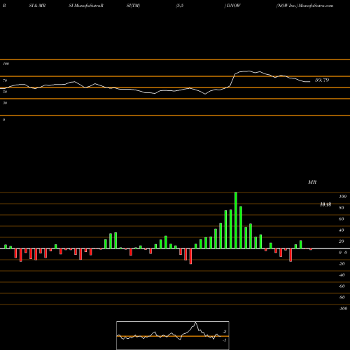 RSI & MRSI charts NOW Inc. DNOW share NYSE Stock Exchange 