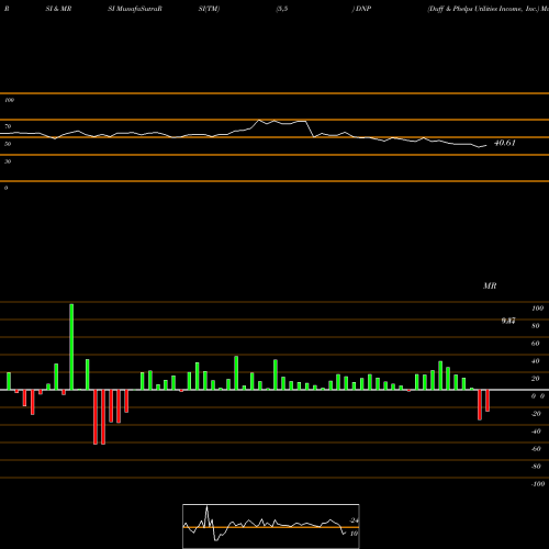 RSI & MRSI charts Duff & Phelps Utilities Income, Inc. DNP share NYSE Stock Exchange 