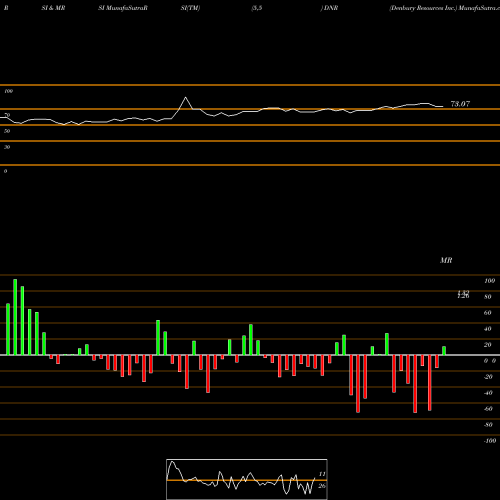 RSI & MRSI charts Denbury Resources Inc. DNR share NYSE Stock Exchange 