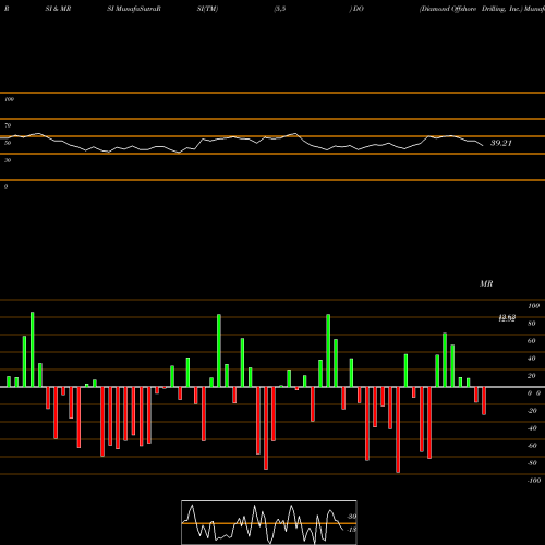 RSI & MRSI charts Diamond Offshore Drilling, Inc. DO share NYSE Stock Exchange 