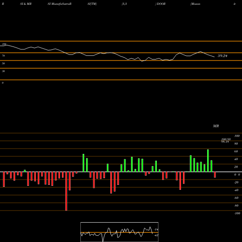 RSI & MRSI charts Masonite International Corporation DOOR share NYSE Stock Exchange 