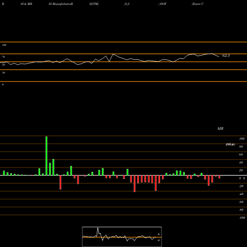 RSI & MRSI charts Dover Corporation DOV share NYSE Stock Exchange 