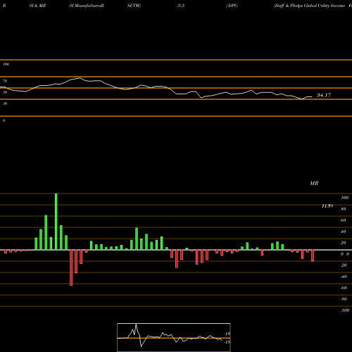 RSI & MRSI charts Duff & Phelps Global Utility Income Fund Inc. DPG share NYSE Stock Exchange 