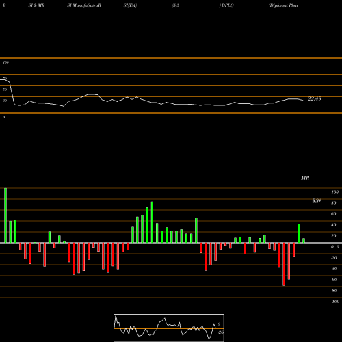 RSI & MRSI charts Diplomat Pharmacy, Inc. DPLO share NYSE Stock Exchange 