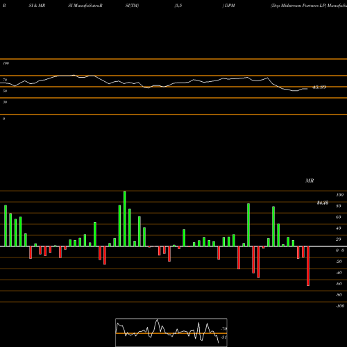 RSI & MRSI charts Dcp Midstream Partners LP DPM share NYSE Stock Exchange 