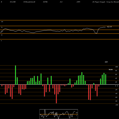 RSI & MRSI charts Dr Pepper Snapple Group Inc DPS share NYSE Stock Exchange 