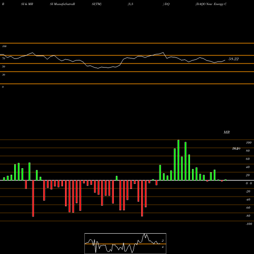 RSI & MRSI charts DAQO New Energy Corp. DQ share NYSE Stock Exchange 