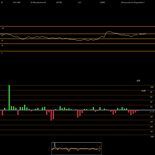 RSI & MRSI charts Diamondrock Hospitality Company DRH share NYSE Stock Exchange 