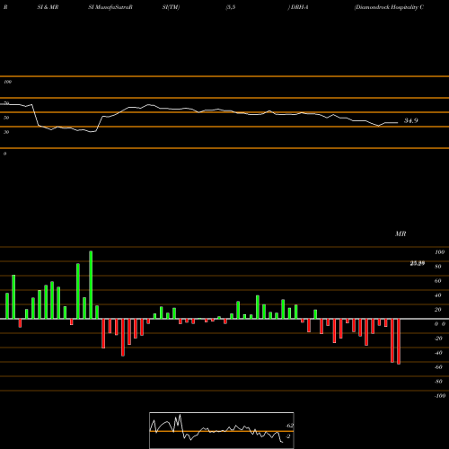 RSI & MRSI charts Diamondrock Hospitality Company 8.250% Series A DRH-A share NYSE Stock Exchange 