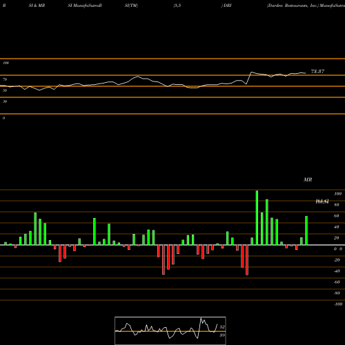 RSI & MRSI charts Darden Restaurants, Inc. DRI share NYSE Stock Exchange 