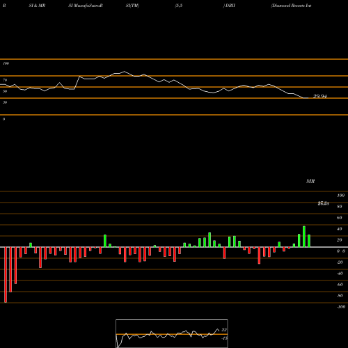 RSI & MRSI charts Diamond Resorts International DRII share NYSE Stock Exchange 