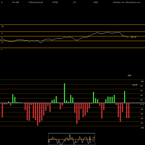 RSI & MRSI charts Dril-Quip, Inc. DRQ share NYSE Stock Exchange 