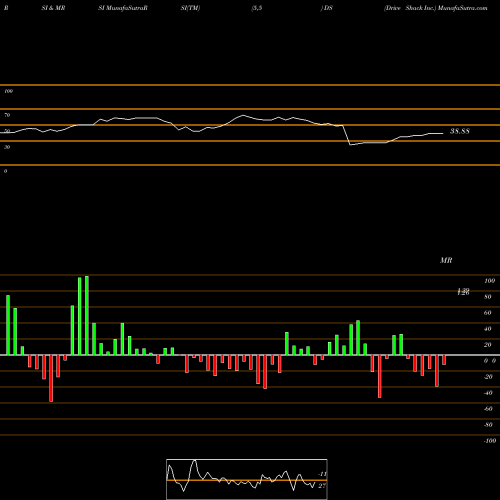 RSI & MRSI charts Drive Shack Inc. DS share NYSE Stock Exchange 