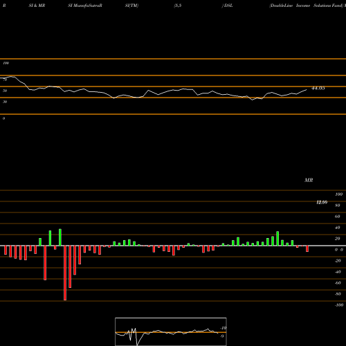 RSI & MRSI charts DoubleLine Income Solutions Fund DSL share NYSE Stock Exchange 