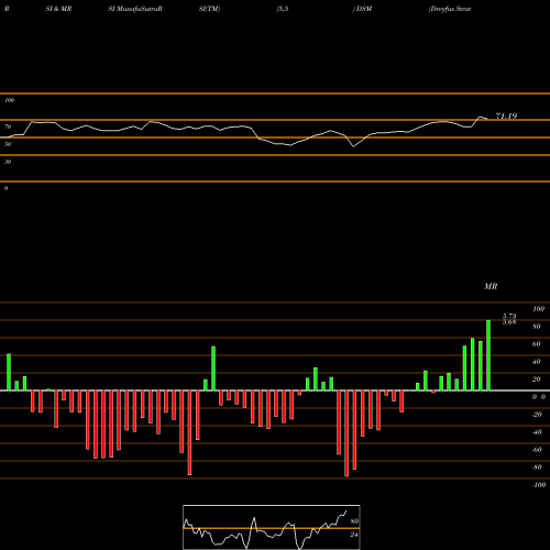 RSI & MRSI charts Dreyfus Strategic Municipal Bond Fund, Inc. DSM share NYSE Stock Exchange 