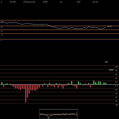 RSI & MRSI charts Dst Systems DST share NYSE Stock Exchange 