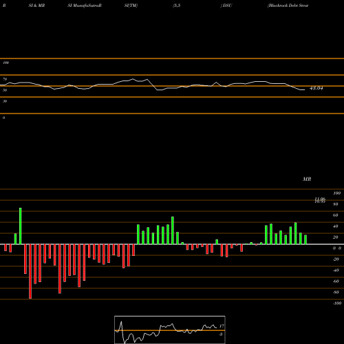 RSI & MRSI charts Blackrock Debt Strategies Fund, Inc. DSU share NYSE Stock Exchange 