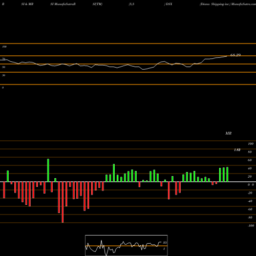 RSI & MRSI charts Diana Shipping Inc. DSX share NYSE Stock Exchange 