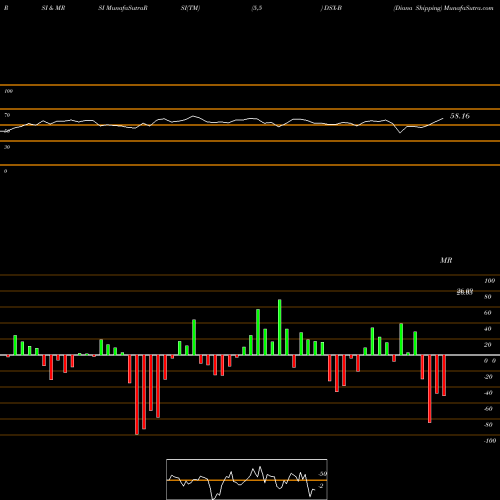 RSI & MRSI charts Diana Shipping DSX-B share NYSE Stock Exchange 