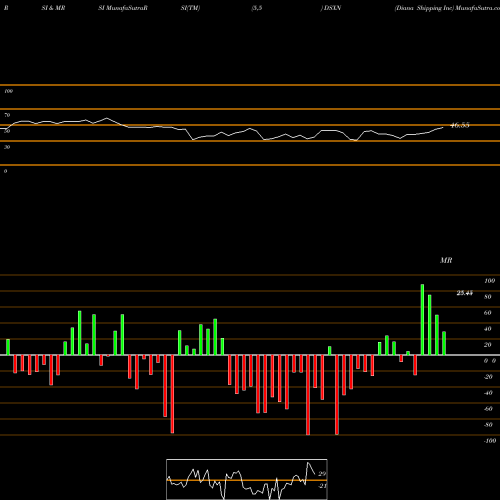 RSI & MRSI charts Diana Shipping Inc DSXN share NYSE Stock Exchange 