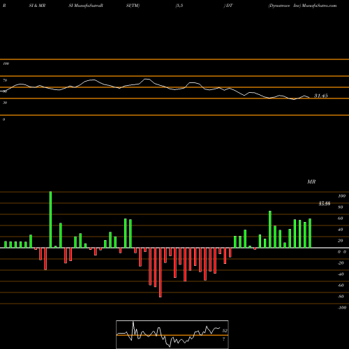 RSI & MRSI charts Dynatrace Inc DT share NYSE Stock Exchange 