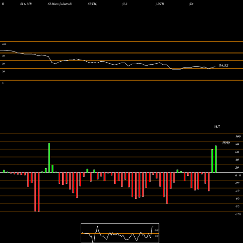 RSI & MRSI charts Dte Energy Company 2020 Series G 4.375% Junior S DTB share NYSE Stock Exchange 
