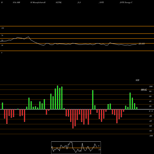 RSI & MRSI charts DTE Energy Company DTE share NYSE Stock Exchange 