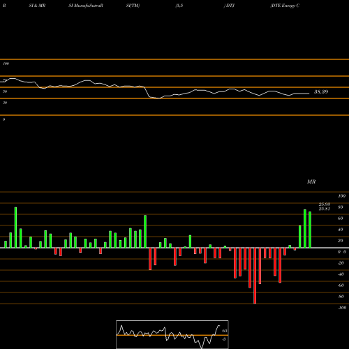 RSI & MRSI charts DTE Energy Company DTJ share NYSE Stock Exchange 