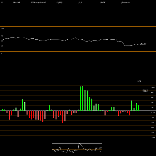 RSI & MRSI charts Deutsche Bk Contingent Cap TR I DTK share NYSE Stock Exchange 