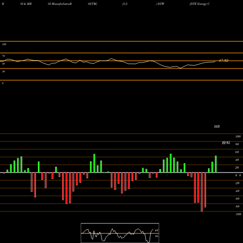 RSI & MRSI charts DTE Energy Company DTW share NYSE Stock Exchange 