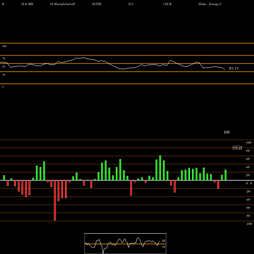 RSI & MRSI charts Duke Energy Corporation DUK share NYSE Stock Exchange 