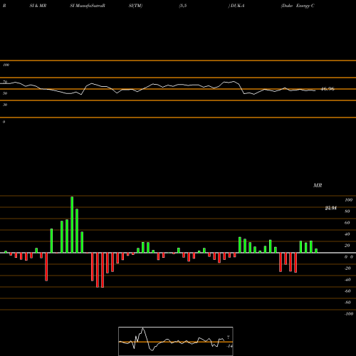 RSI & MRSI charts Duke Energy Corp [Duk/Pa] DUK-A share NYSE Stock Exchange 