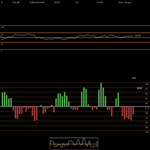 RSI & MRSI charts Duke Energy Corporation DUKB share NYSE Stock Exchange 