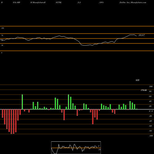 RSI & MRSI charts DaVita Inc. DVA share NYSE Stock Exchange 