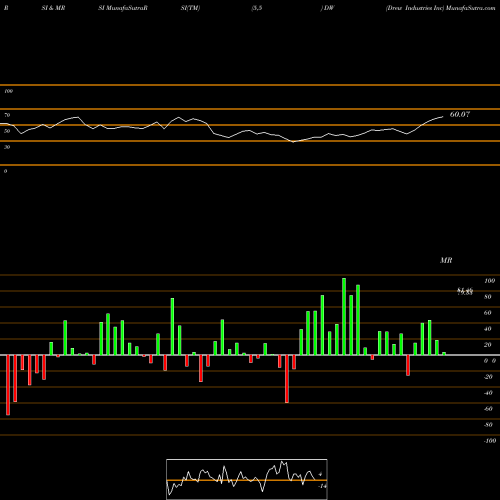 RSI & MRSI charts Drew Industries Inc DW share NYSE Stock Exchange 